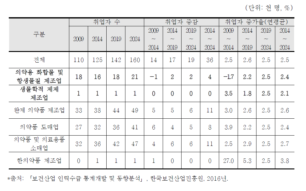 국내 제약산업 인력수요