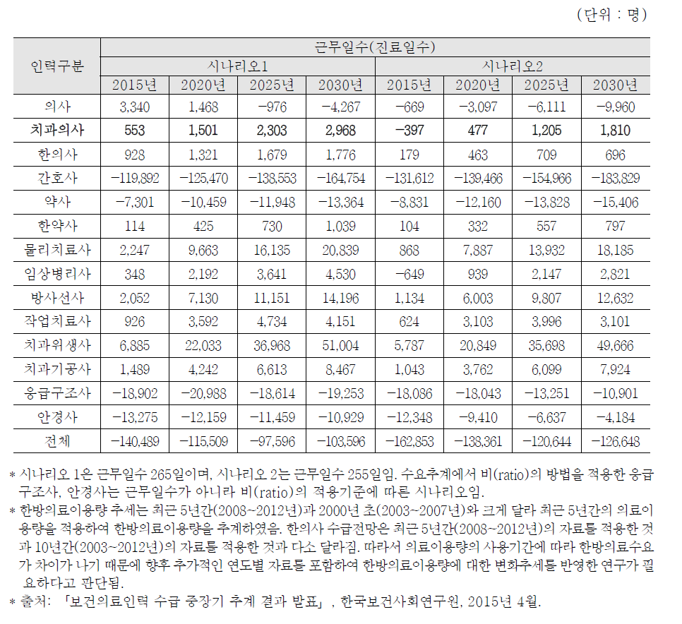 보건의료인력 공급 및 수요추계 비교 결과