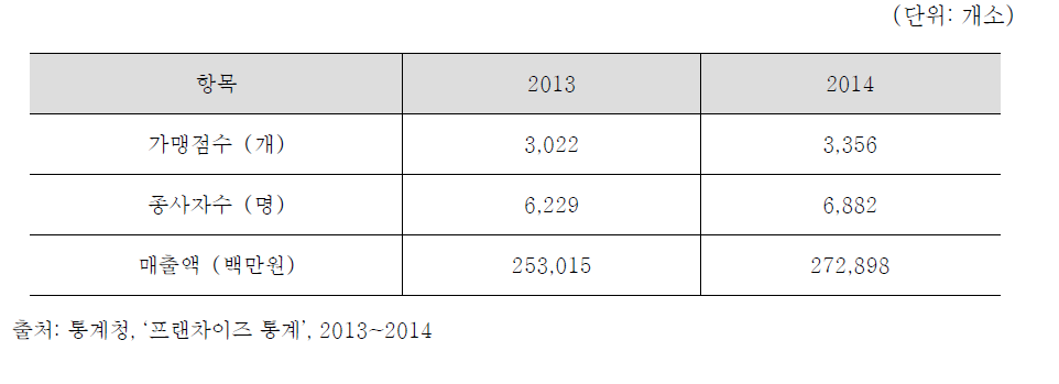 세탁업 프랜차이즈 현황(2013~2014)