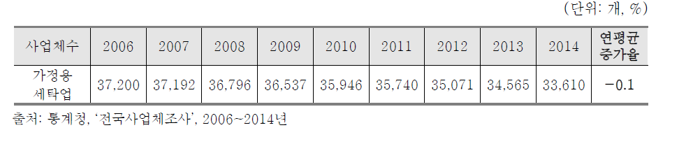 2006~2014년 가정용 세탁업 사업체 추이