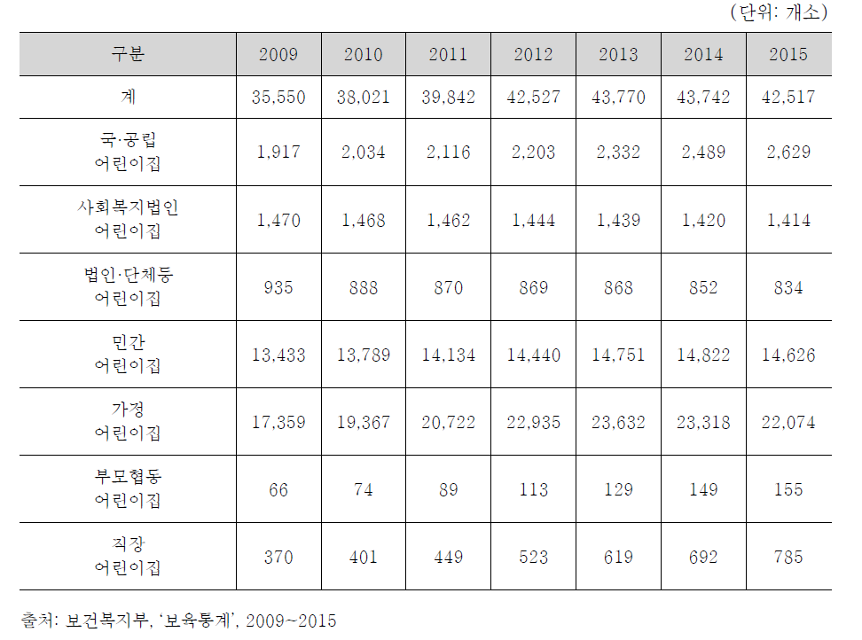 연도별 어린이집 설치·운영 현황(2009~2015년)