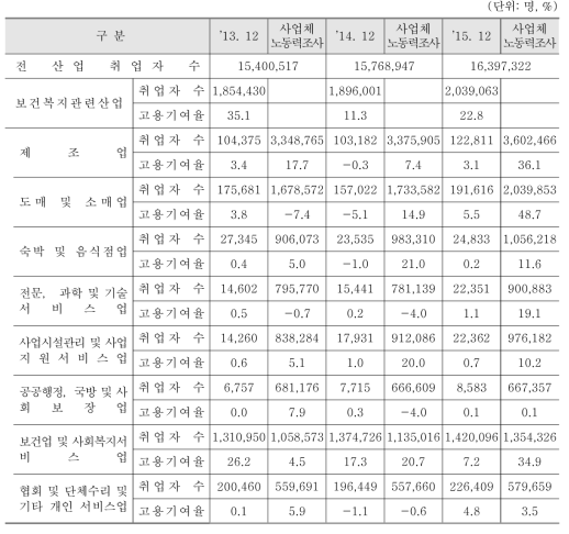 보건복지관련 산업 대분류 업종의 연도별 고용기여율