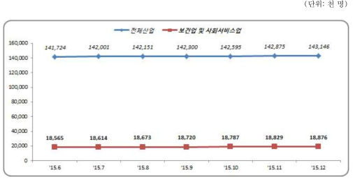 미국의 종사자수 추이