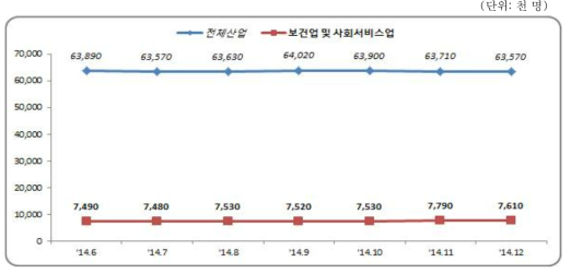 일본의 종사자 수 추이