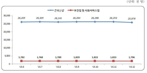 대한민국의 종사자 수 추이