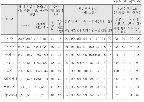 주요 직종별 임금, 근로시간 및 복리후생제도