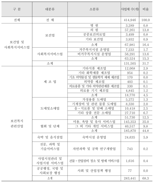 조사 모집단 소분류별 사업체 수