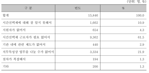 시간선택제 근로자가 없는 이유