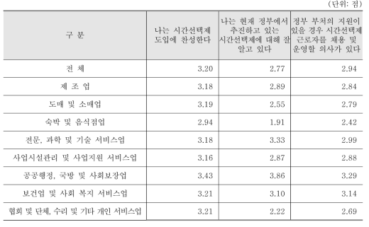 시간선택제 근로자 운영 및 인식