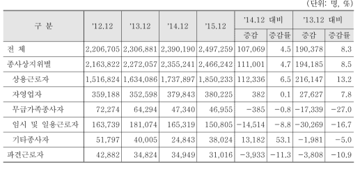 종사상 지위별 종사자 수