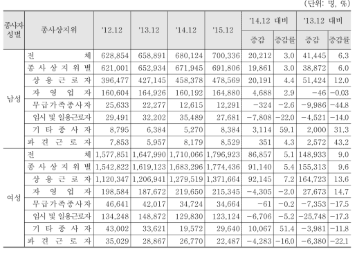 성별 및 종사상 지위별 종사자 수