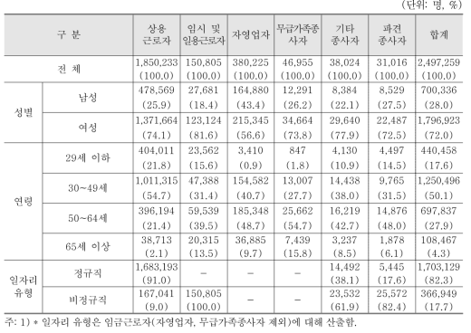 종사상지위에 따른 성별, 연령별, 일자리 유형별 종사자 수(2015년 12월말 기준)