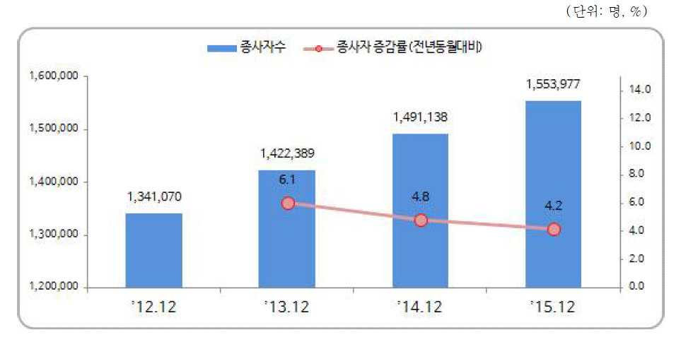 보건업 및 사회복지 서비스업 분야 종사자 수 추이