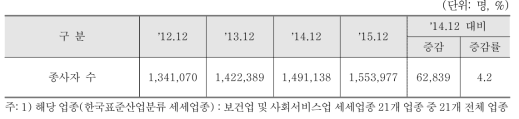 보건업 및 사회복지 서비스업 분야 종사자 수