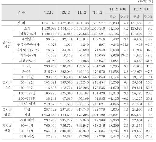 보건업 및 사회복지 서비스업 분야 종사자 형태별 종사자 수