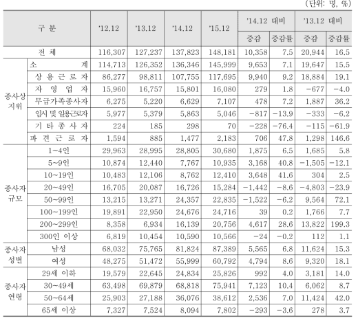 제조업 분야 종사자 형태별 종사자 수