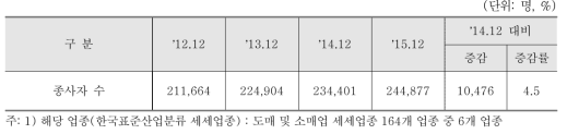 도매 및 소매업 분야 종사자 수