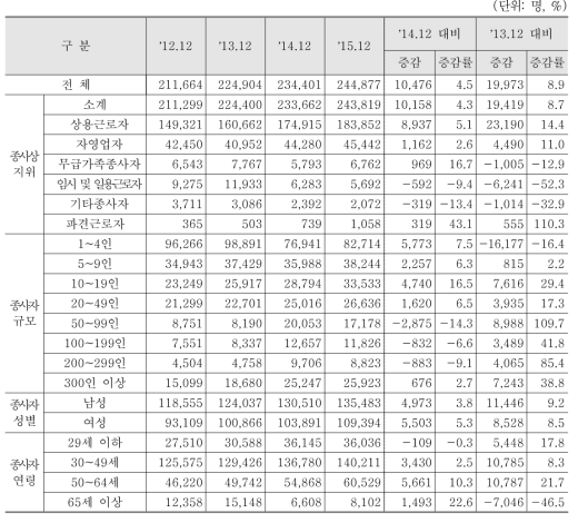 도매 및 소매업 분야 종사자 형태별 종사자 수