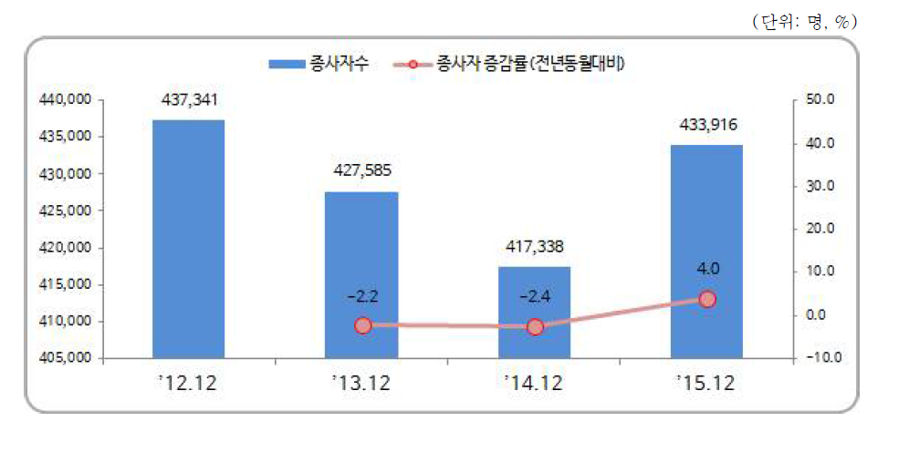 협회 및 단체, 수리 및 기타 개인 서비스업 분야 종사자 수 추이