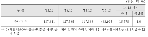 협회 및 단체, 수리 및 기타 개인 서비스업 분야 종사자 수