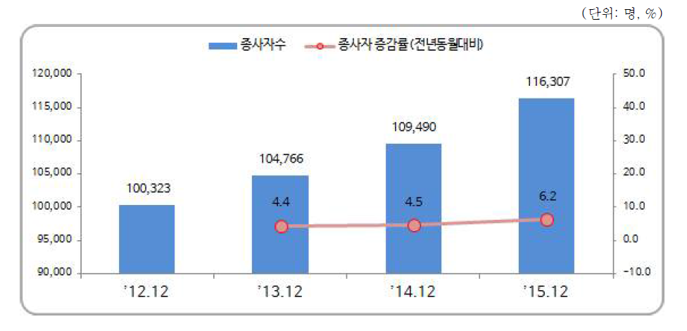 기타 보건복지산업 분야 종사자 수 추이