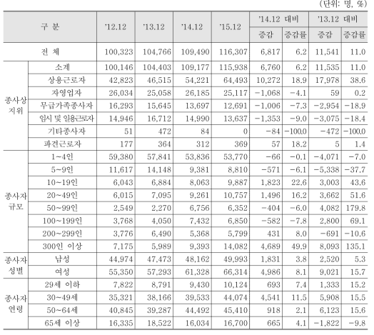 기타 보건복지산업 분야 종사자 형태별 종사자 수