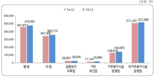 보건업 및 사회복지 서비스업 분야 종사자 수 추이