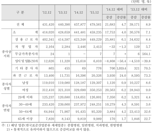 병원 분야 종사자 수