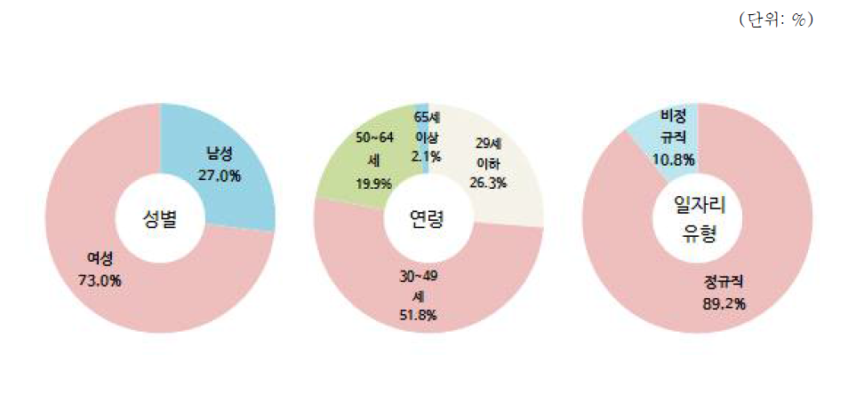 병원 분야 종사자 현황(2015년 12월말 기준)