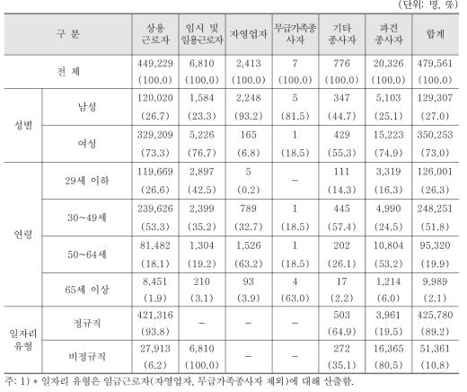 병원 분야 종사자 현황(2015년 12월말 기준)