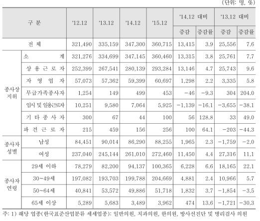 의원 분야 종사자 수