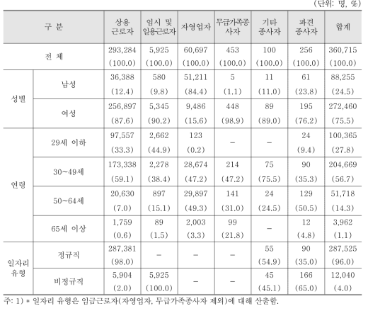 의원 분야 종사자 현황(2015년 12월말 기준)