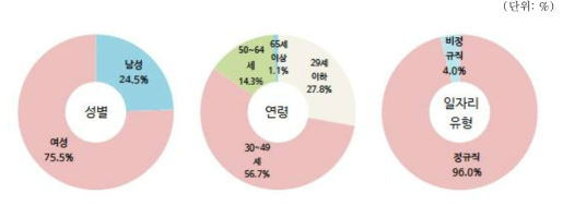 의원 분야 종사자 현황(2015년 12월말 기준)