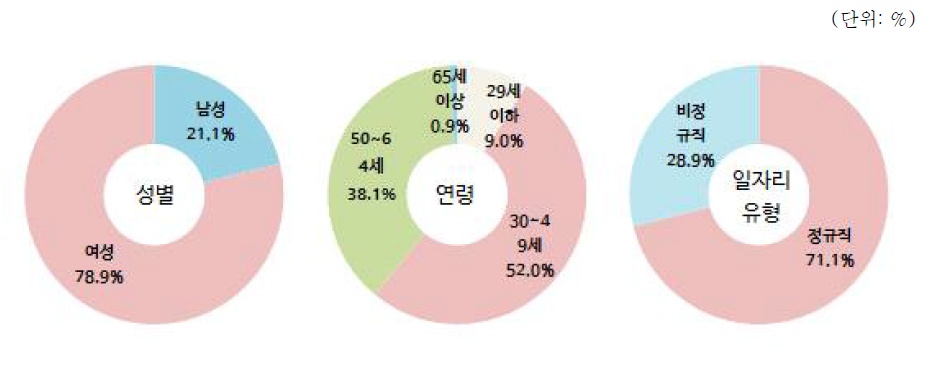 공중보건의료업 분야 종사자 현황(2015년 12월말 기준)