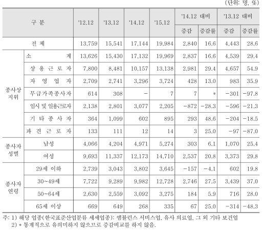 기타 보건업 분야 종사자 수