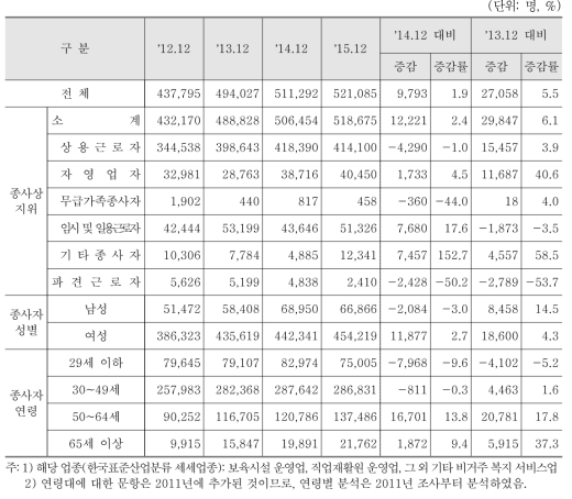 비거주복지시설 운영업 분야 종사자 수