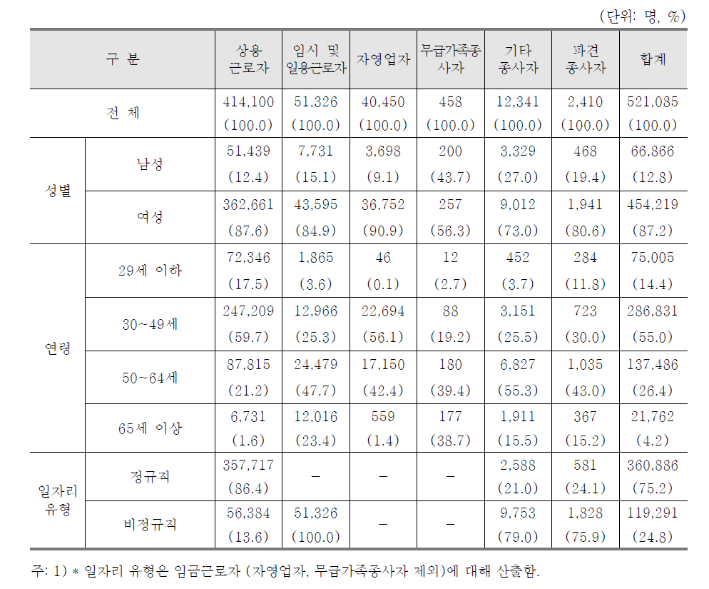 비거주복지시설 운영업 분야 종사자 현황(2015년 12월말 기준)