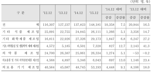 제조업 분야 업종별 종사자 수