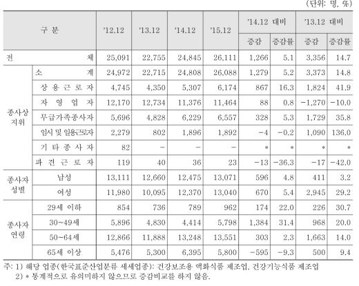 기타 식품 제조업 분야 종사자 수