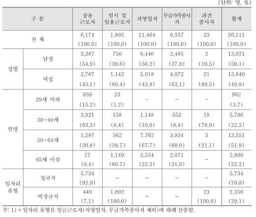 기타 식품 제조업 분야 종사자 현황(2015년 12월말 기준)