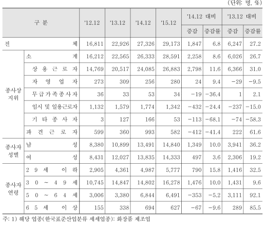 기타 화학제품 제조업 분야 종사자 수