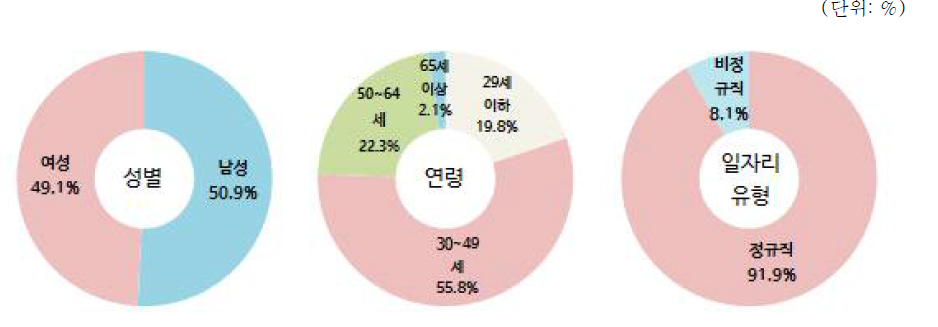 기타 화학제품 제조업 분야 종사자 현황(2015년 12월말 기준)