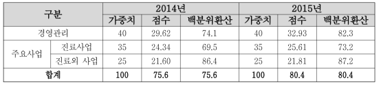 2014/15년 평가범주별 운영평가 결과