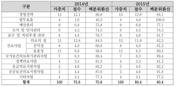 2014/15년 평가부문별 운영평가 결과