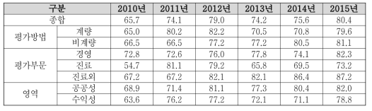 2010 ~ 2015년 운영평가 결과