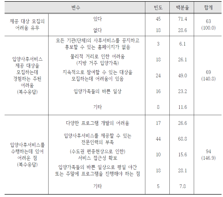 입양사후서비스 제공 대상 모집 및 수행의 어려움