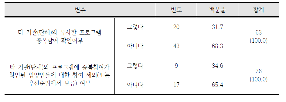 대상자에 대한 타 기관(단체)의 프로그램 중복참여