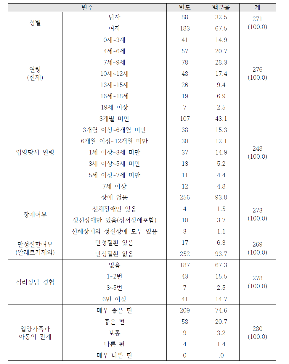 입양아동의 일반적 특성