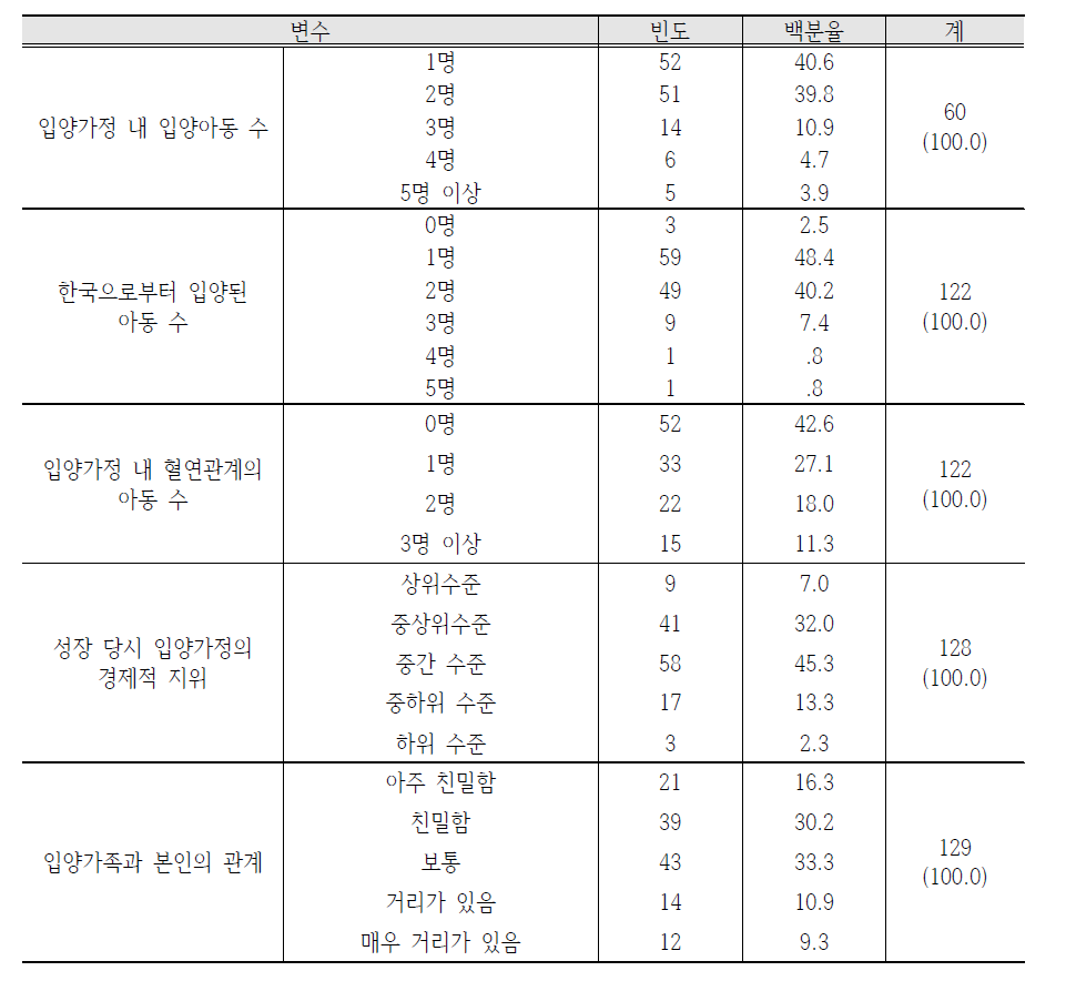 입양가정의 일반적 특성