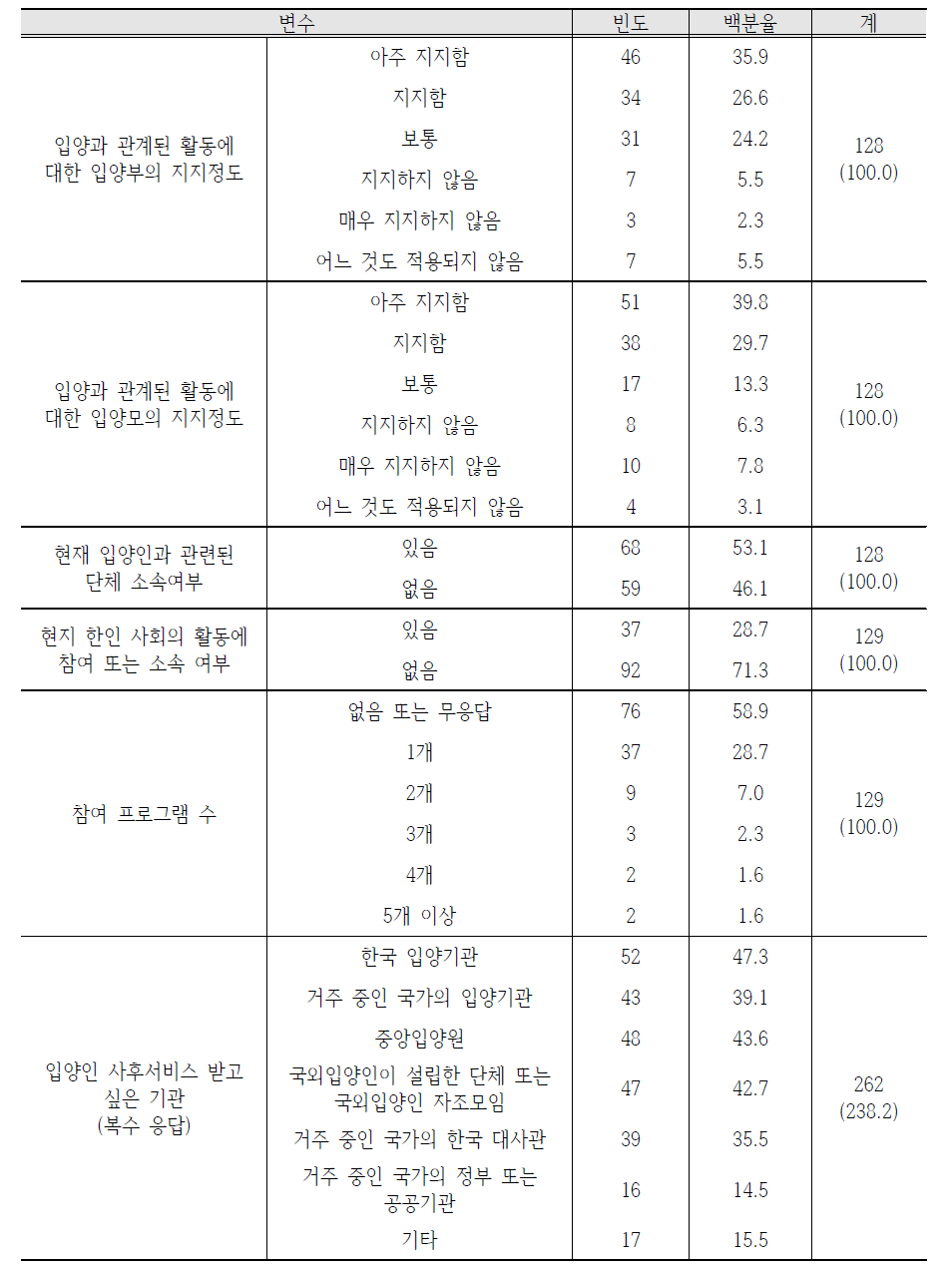 입양인 사후서비스 관련 활동 경험